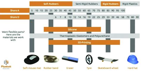 Shore A Hardness Scale: Definition, Uses, Types, Benefits,